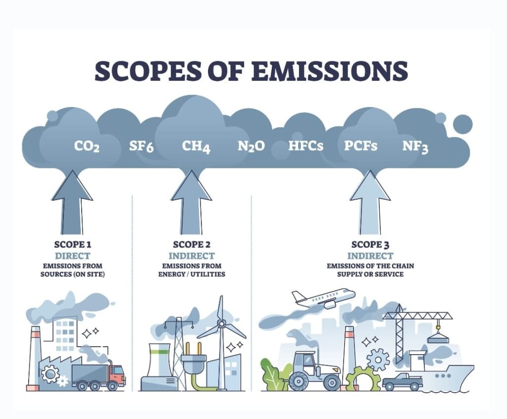 محاسبة الكربون Carbon Accounting