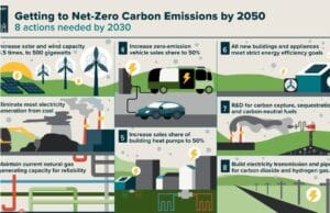 من الحياد إلى الإيجابية في الكربون: المفاهيم والسياسات المناخية العالمية